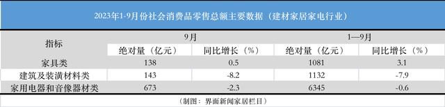 前三季度（1-9月）整體來看，家具類零售總額為1081億元