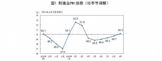 9月份制造業采購經理指數（PMI）