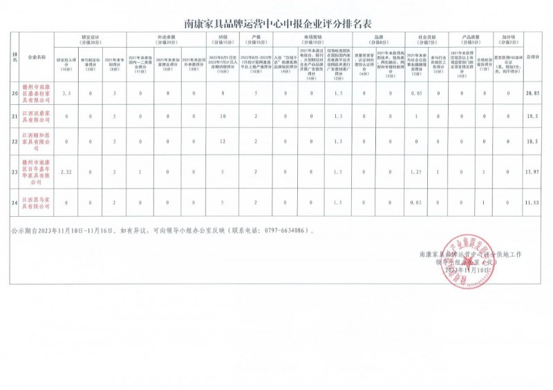 南康家具品牌運營中心申報企業評分結果公示3
