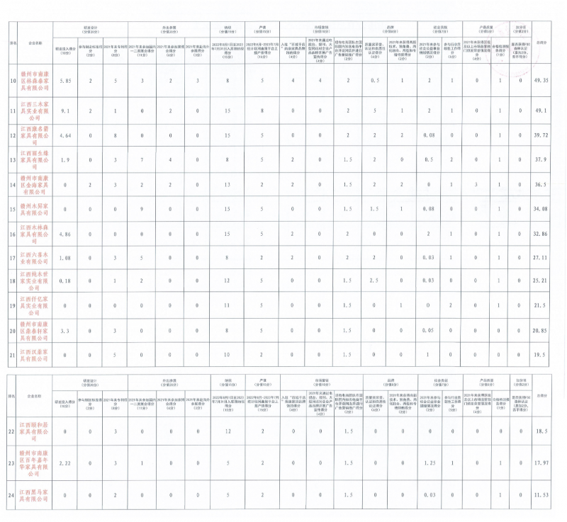 南康家具品牌運營中心申報企業(yè)評分最終結(jié)果公布2
