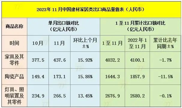 回暖！11月中國家具出口環比大漲15.92%！
