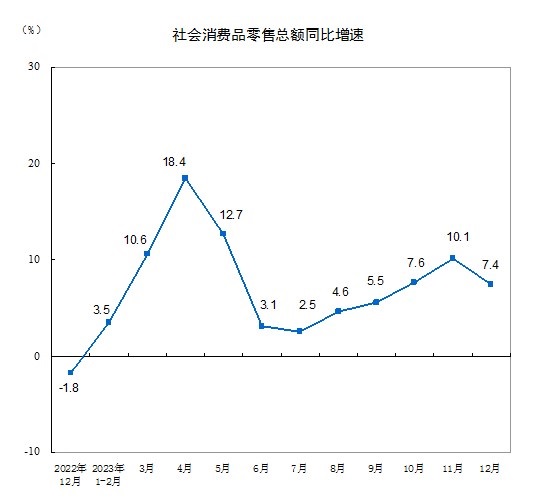 社會消費品零售總額471495億元,比上年增長7.2%