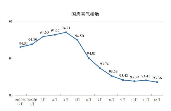 房地產開發景氣指數(簡稱“國房景氣指數”)為93.36