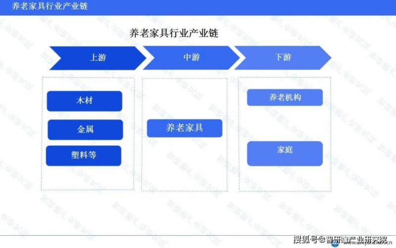 養老家具行業上中下游