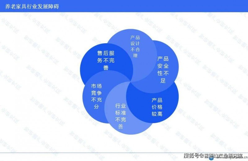 養老家具行業存在的問題