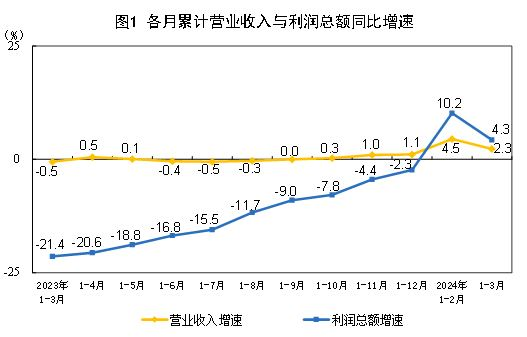 2024年一季度家具類零售總額342億元，同比增長3%2